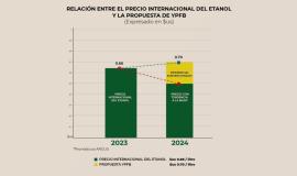 YPFB rechaza alza de etanol propuesta por ingenios porque supera al precio internacional